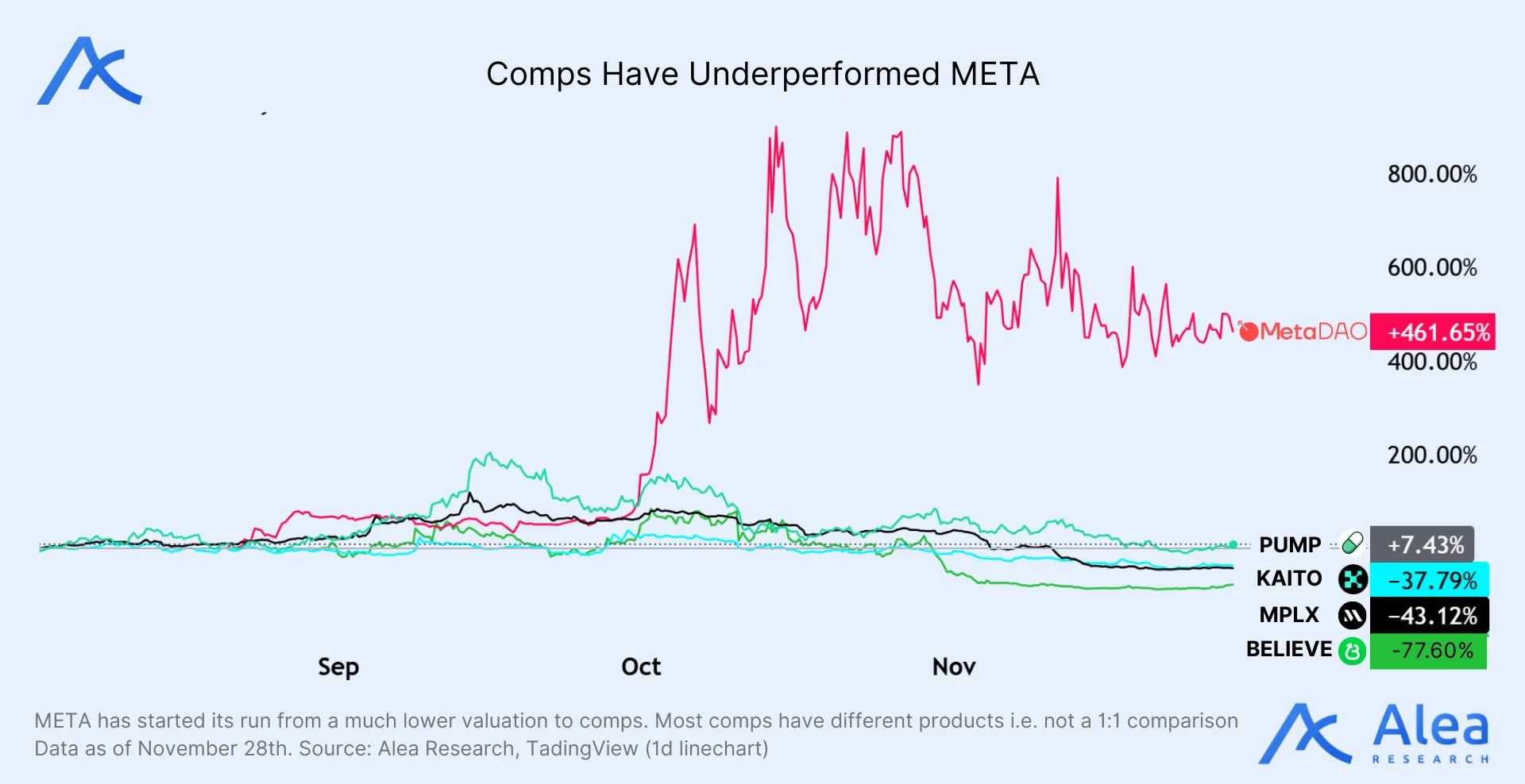 Comparative performance chart showing META outperforming competitor tokens PUMP, KAITO, MPLX, and BELIEVE by a significant margin.