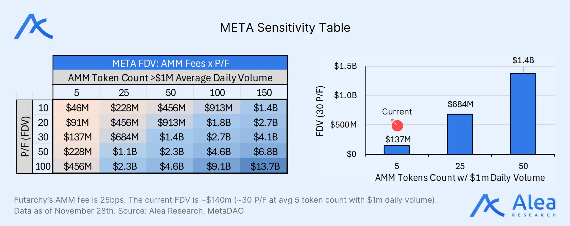 Sensitivity table and bar chart illustrating META’s FDV projections based on AMM token count, daily trading volume, and price-to-fee multiples.