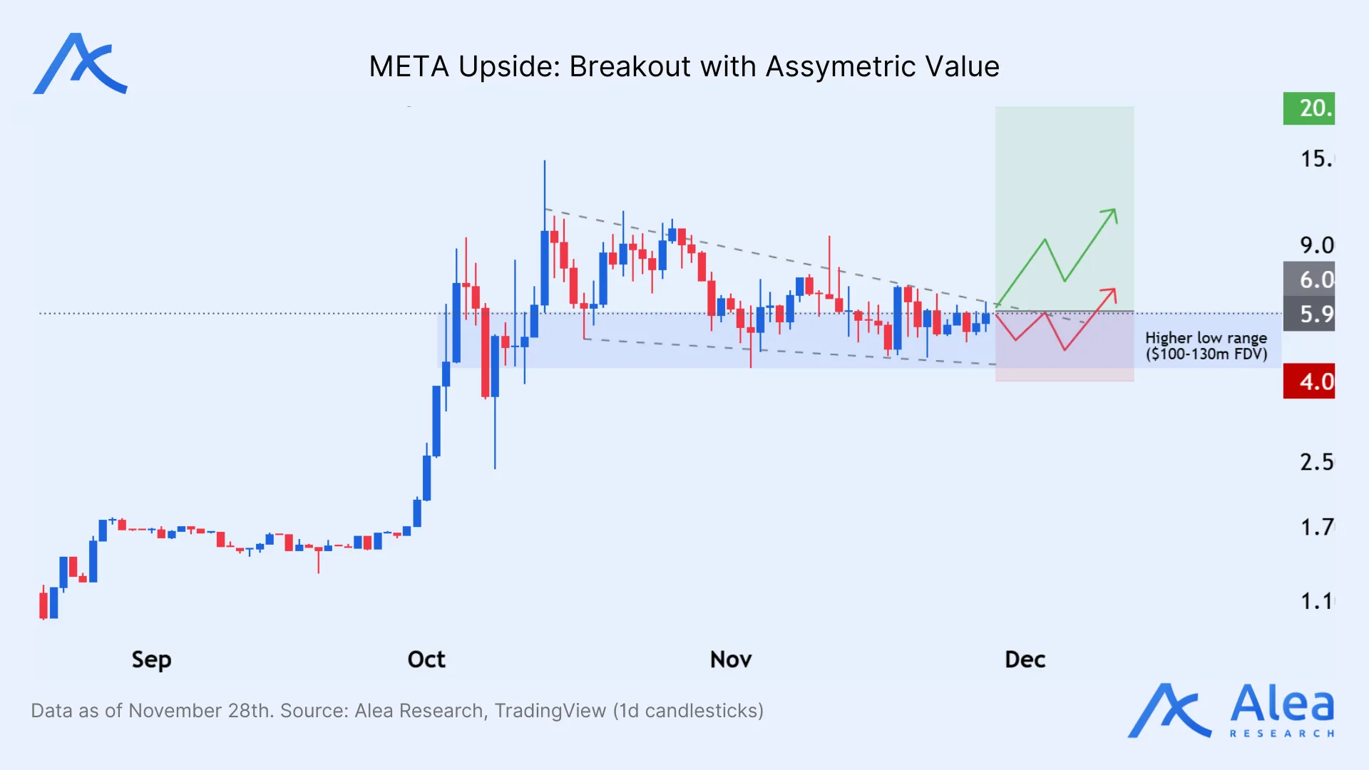 META candlestick chart showing a breakout wedge formation with projected bullish and bearish paths, highlighting higher-low support and upside targets.
