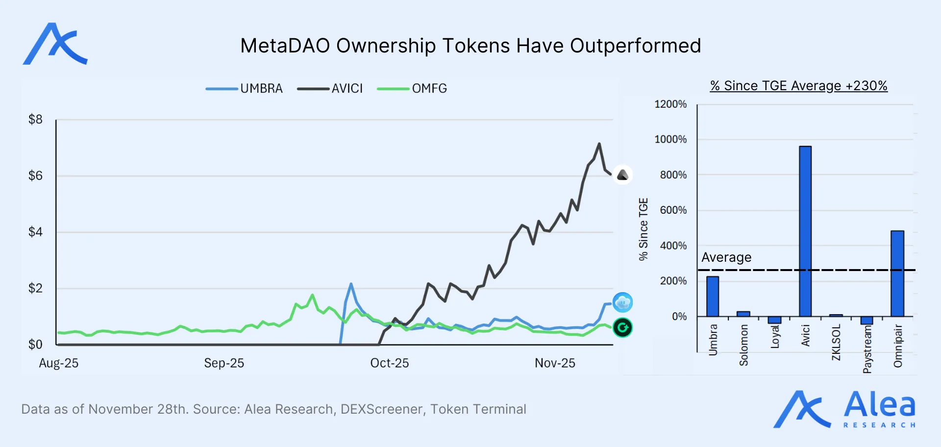 Line and bar charts comparing performance of MetaDAO ownership tokens Umbra, Avici, and OMFG, showing strong appreciation since TGE.
