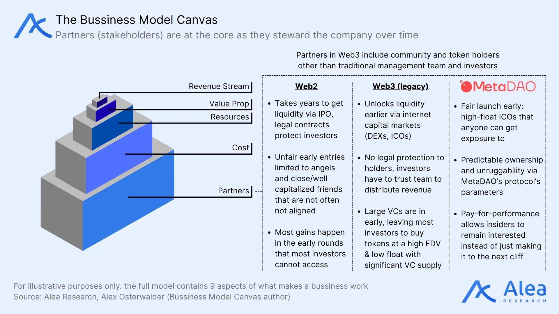Diagram comparing Web2, legacy Web3, and MetaDAO business models using a layered business model canvas and partner-centered framework.