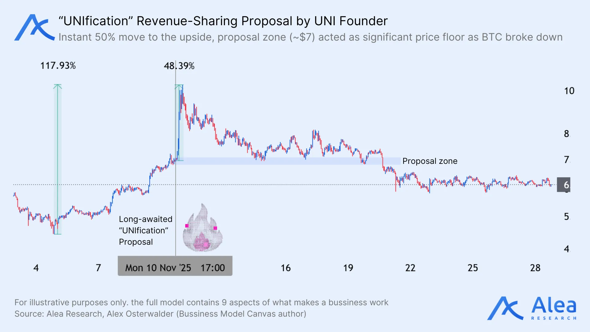 UNI price chart showing major price spikes following the long-awaited “UNIfication” revenue-sharing proposal, with marked percentage gains and proposal zone support.