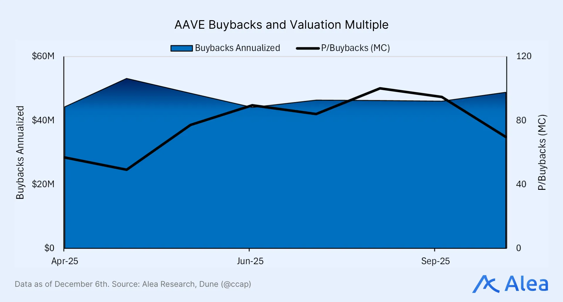 AAVE Buybacks and Valuation Multiple Chart comparing annualized buybacks and valuation multiple for AAVE.