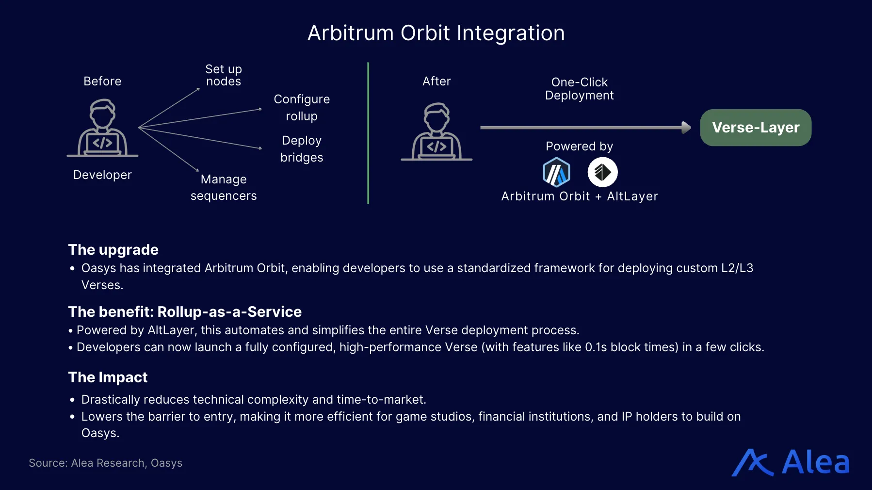 Diagram showing Arbitrum Orbit integration enabling one-click Verse deployment on Oasys.