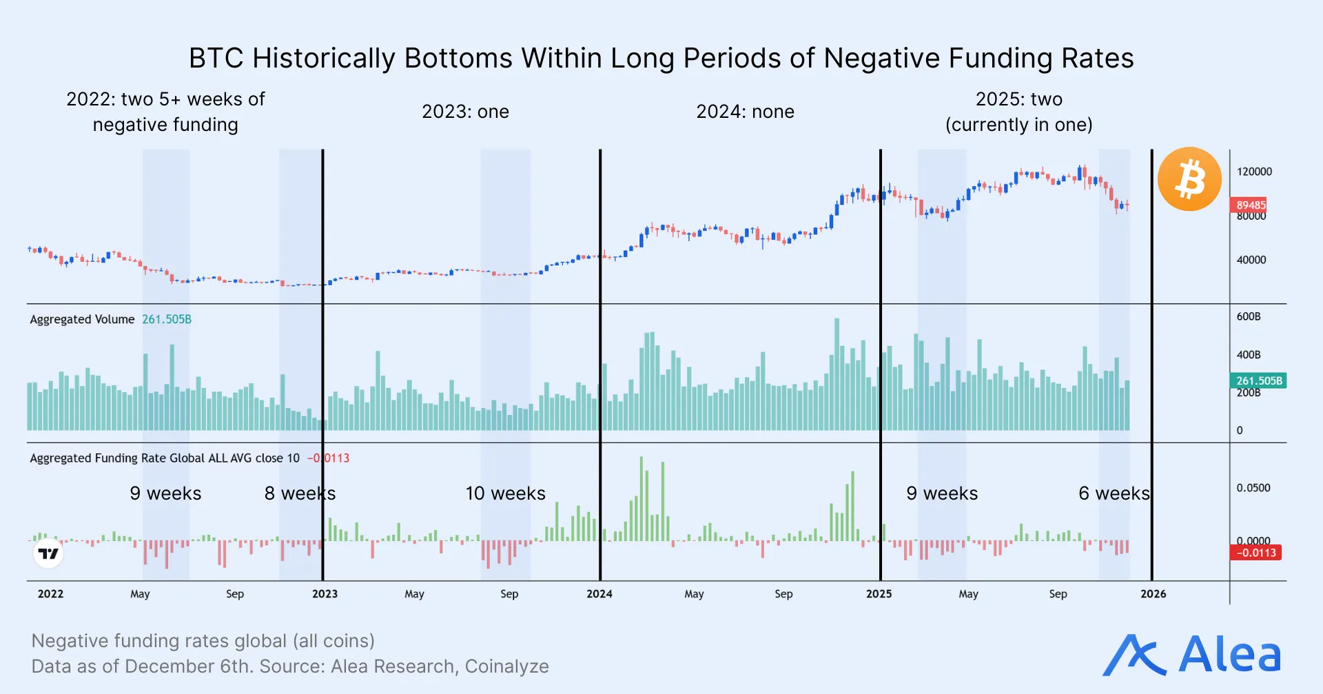 BTC Historically Bottoms Within Long Periods of Negative Funding Rates Multi-panel visualization showing Bitcoin price overlays with global funding rate periods.