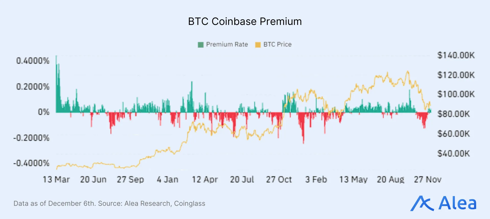BTC Coinbase Premium BTC price chart plotted against the Coinbase premium index.
