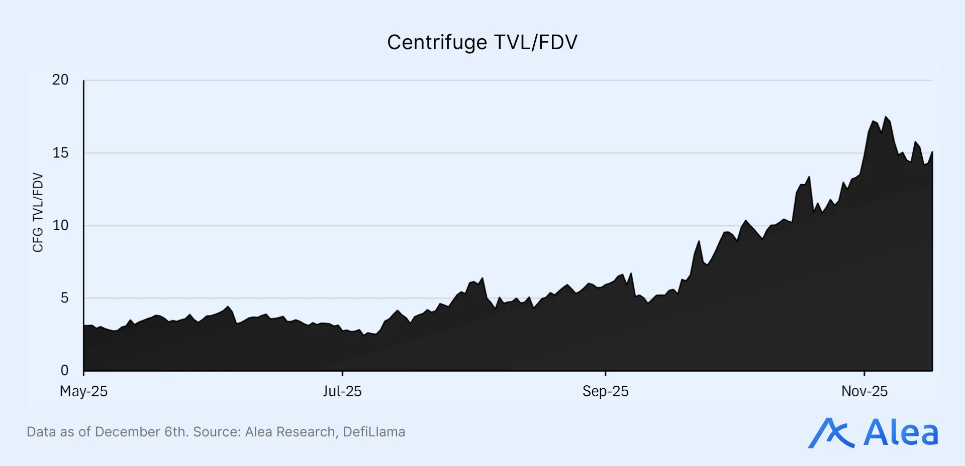 Centrifuge TVL/FDV Centrifuge TVL/FDV ratio chart.