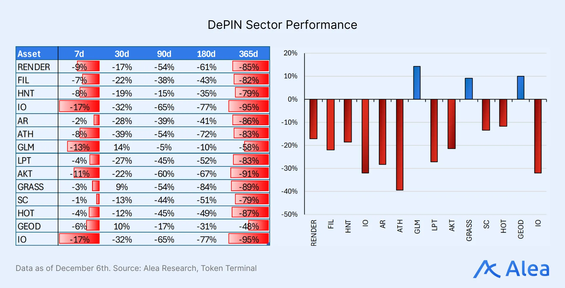 DePIN Sector Performance DePIN token performance table with bar chart.