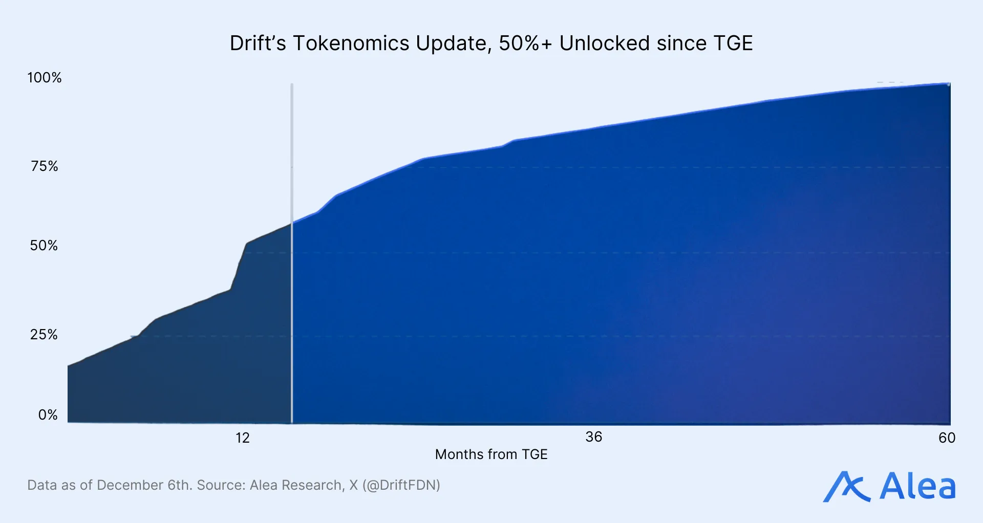 Drift’s Tokenomics Update, 50%+ Unlocked since TGE Drift tokenomics release and unlock schedule.