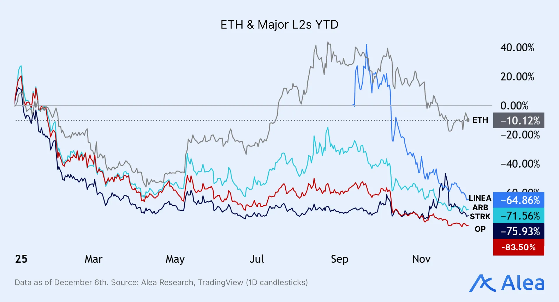 ETH & Major L2s YTD Performance Chart YTD performance chart comparing ETH with L2 ecosystems such as ARB, OP, STX, LINEA.
