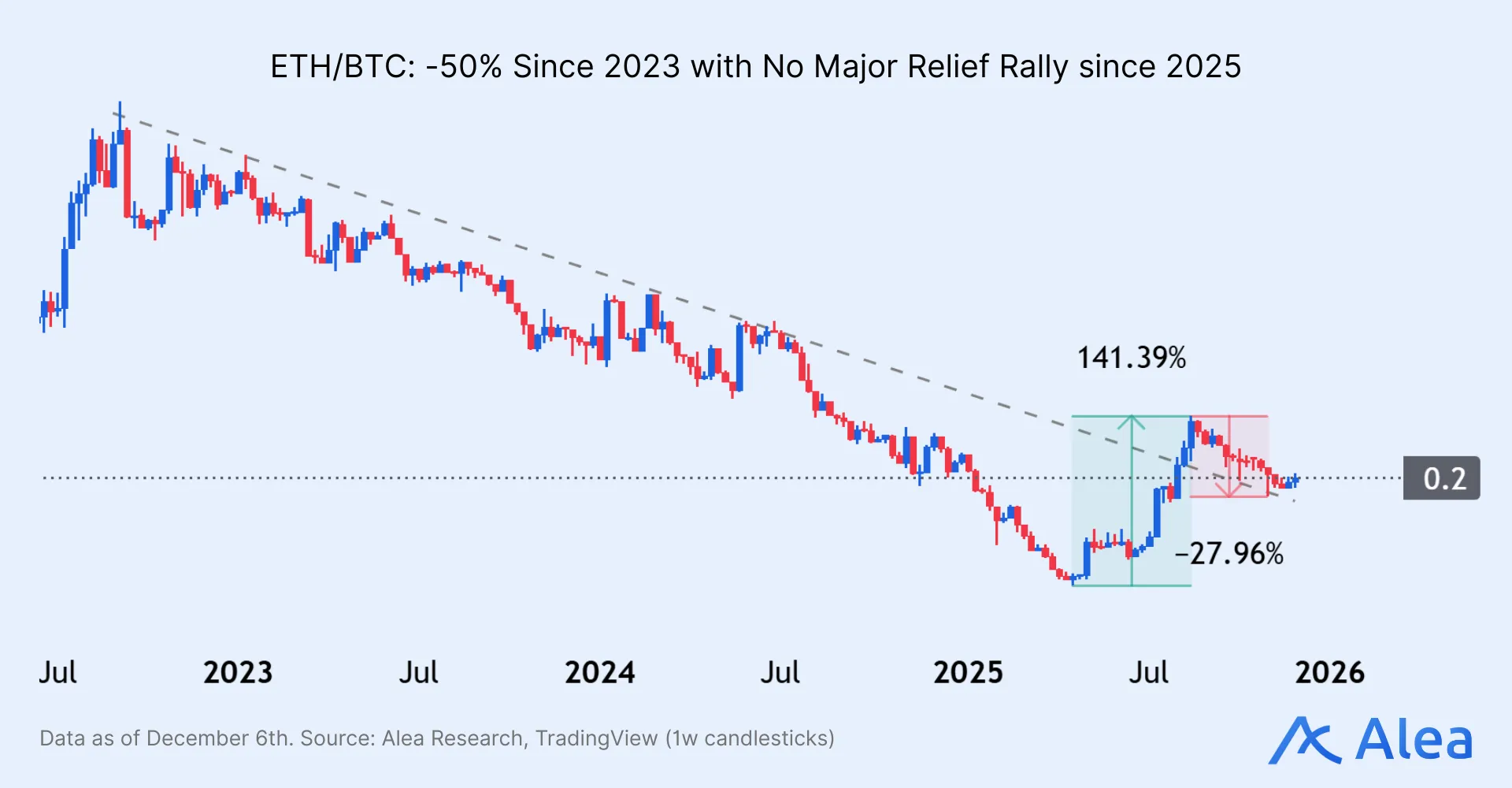 ETH/BTC: -50% Since 2023 with No Major Relief Rally since 2025 ETH/BTC chart showing a persistent downtrend since 2023 with corrective rallies.