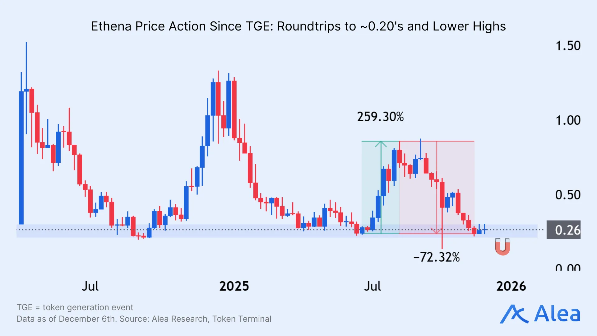 Ethena Price Action Since TGE: Roundtrips to ~0.20’s and Lower Highs Ethena candlestick chart showing repeated roundtrips and lower highs.