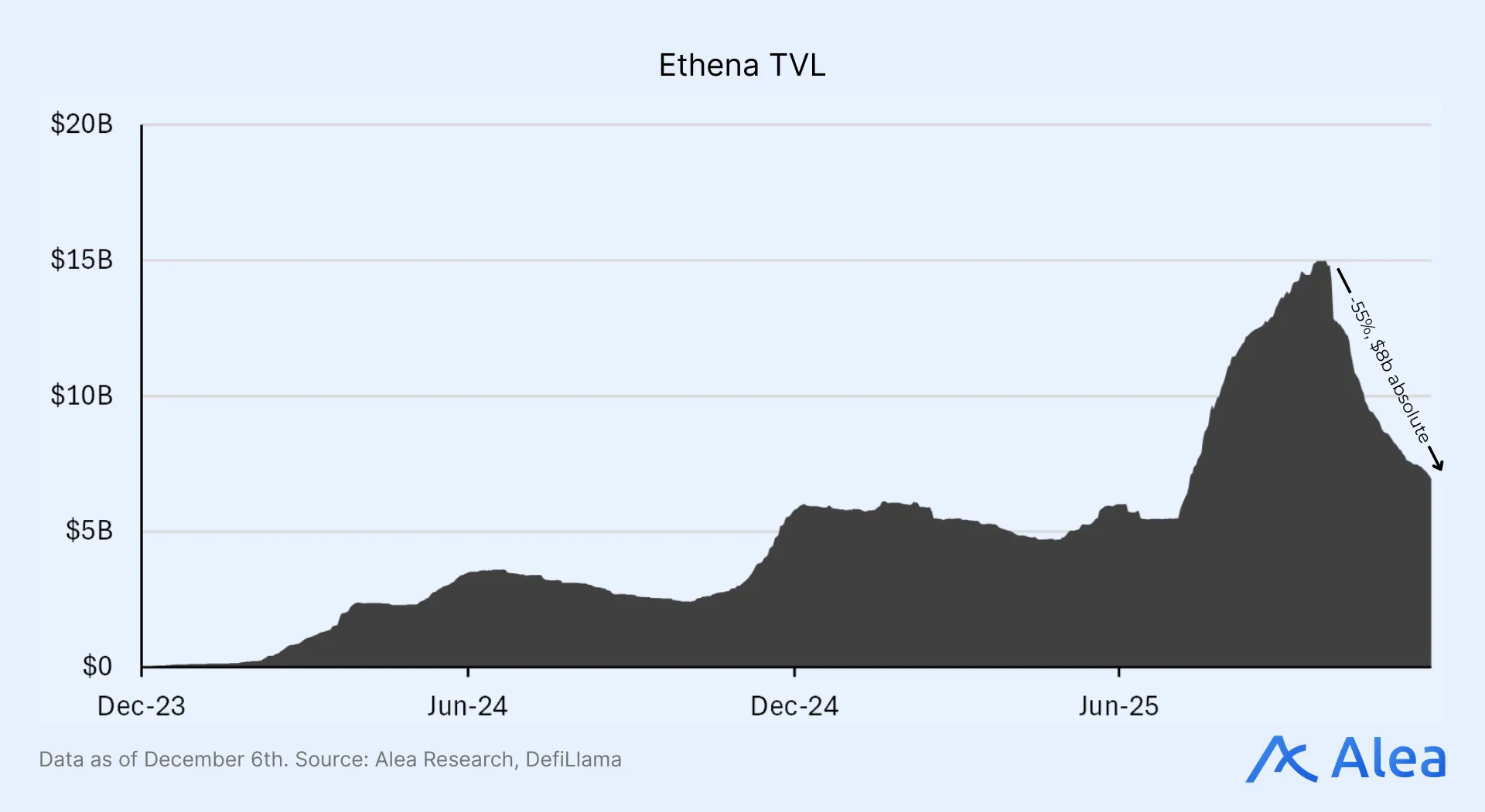 Ethena TVL Area chart tracking Ethena’s total value locked over time.