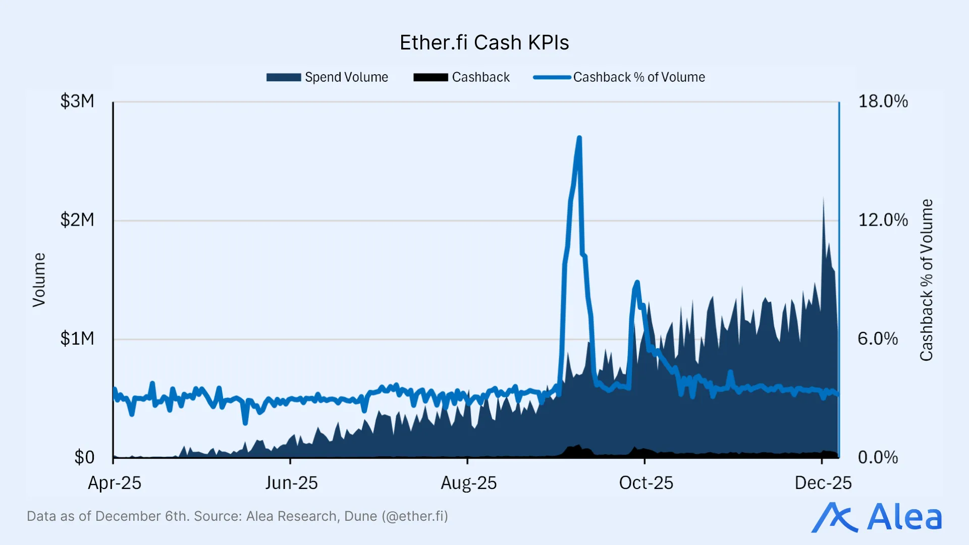 Ether.fi Cash KPIs Ether.fi KPI dashboard showing revenues and financial performance.