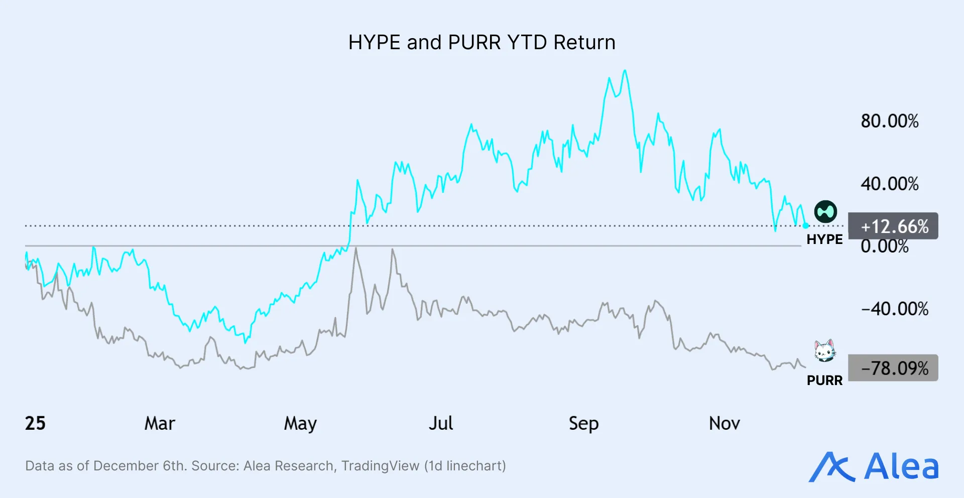 HYPE and PURR YTD Return YTD line chart comparing HYPE and PURR token returns.