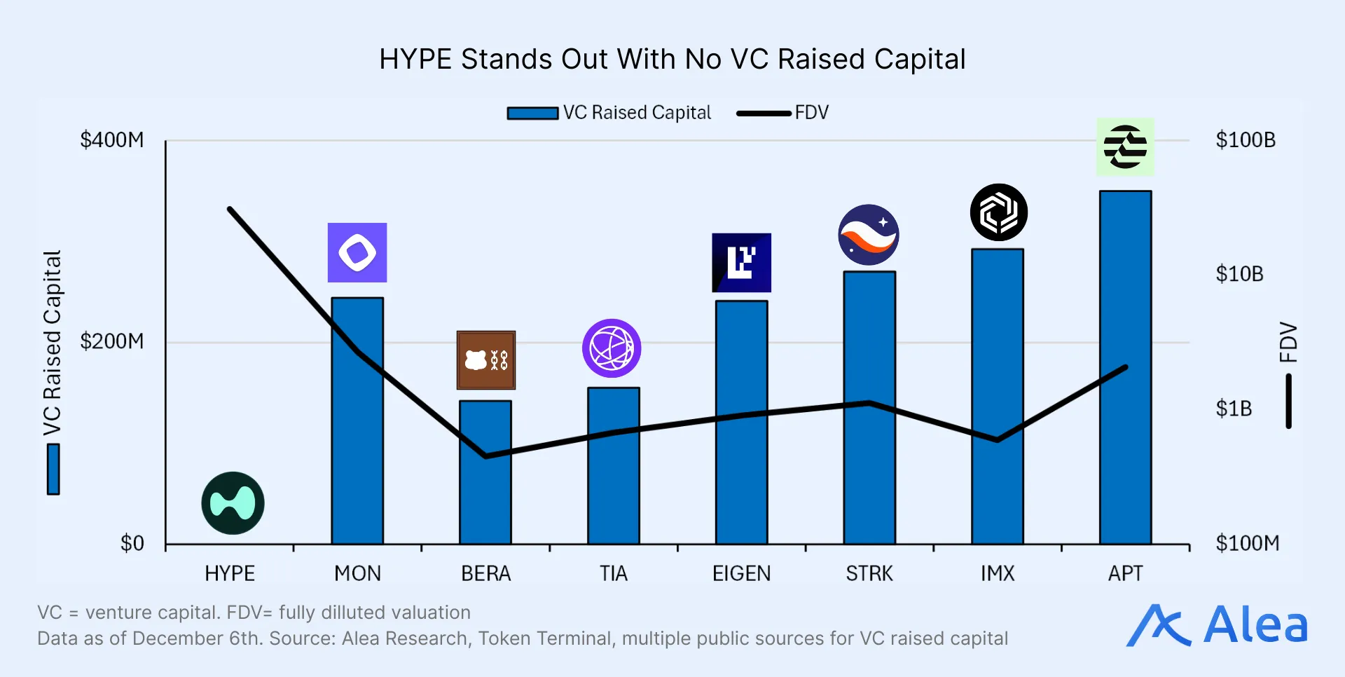 HYPE Stands Out With No VC Raised Capital Valuation vs. VC funding chart showing HYPE’s unique position with zero raised capital.