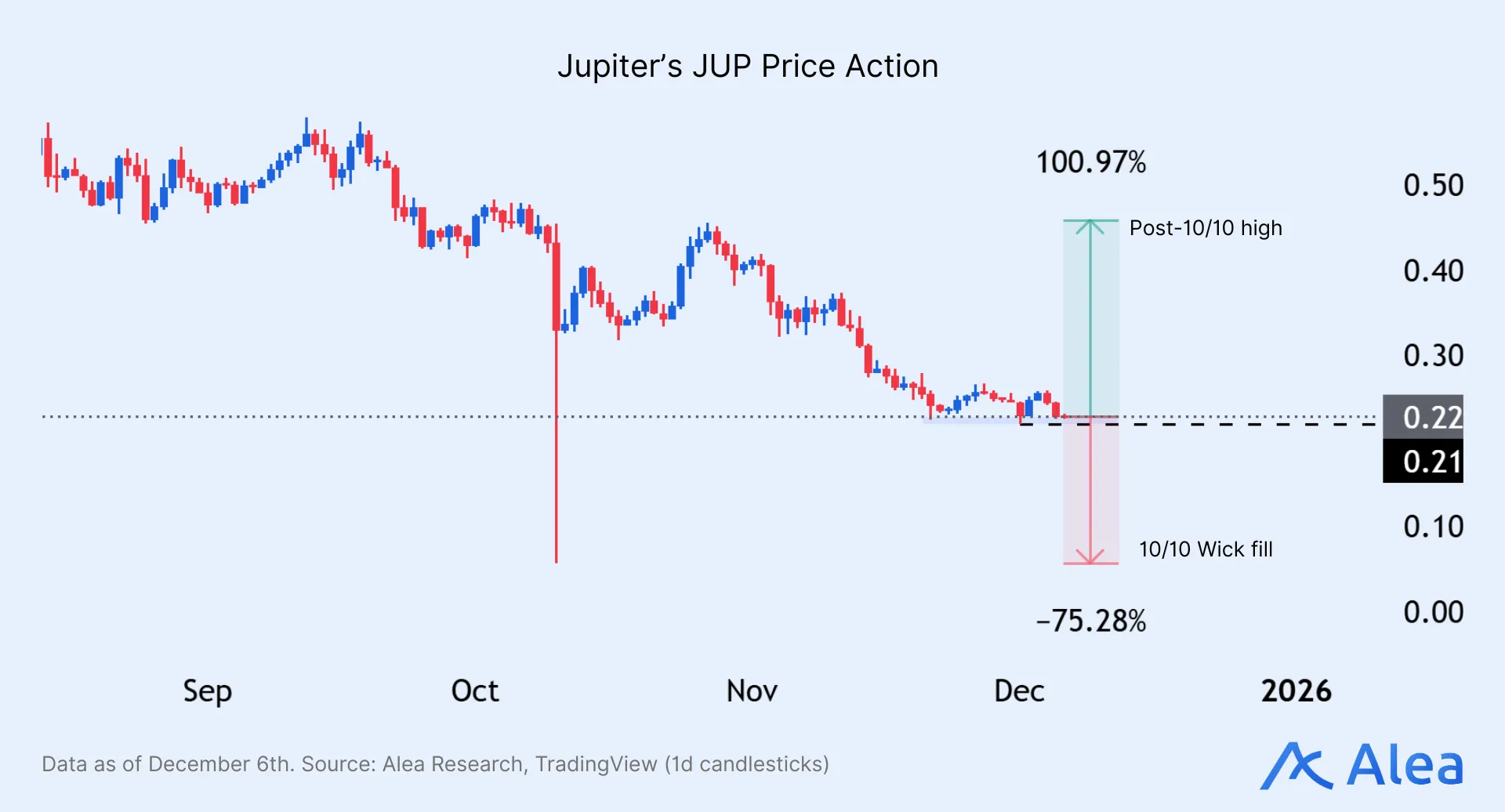 upiter’s JUP Price Action Candlestick chart of JUP price movements.