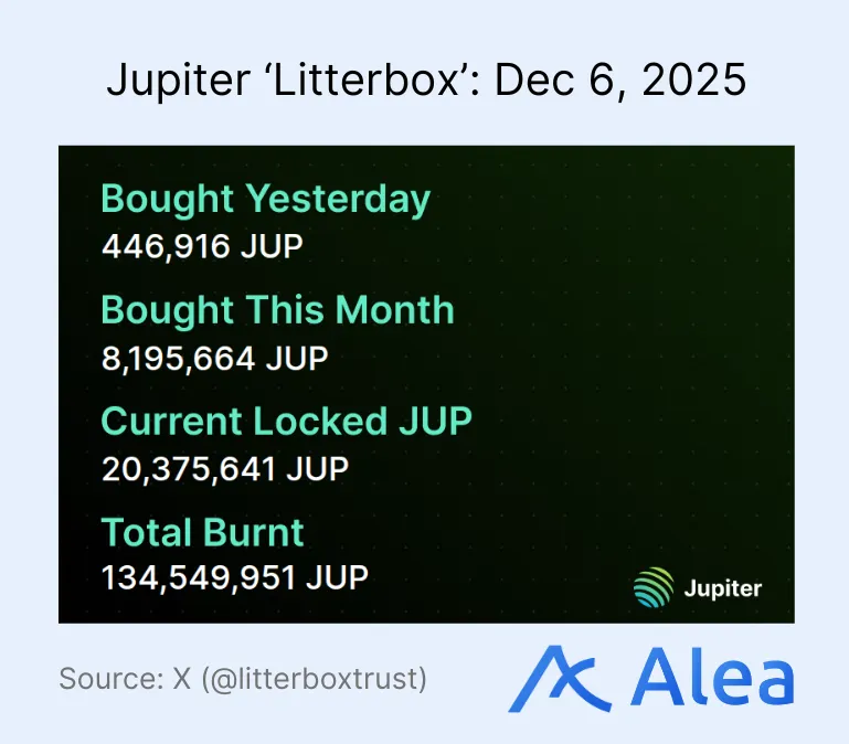 Jupiter “Litterbox”: Dec 6, 2025 Jupiter Litterbox data flow and activity metrics.