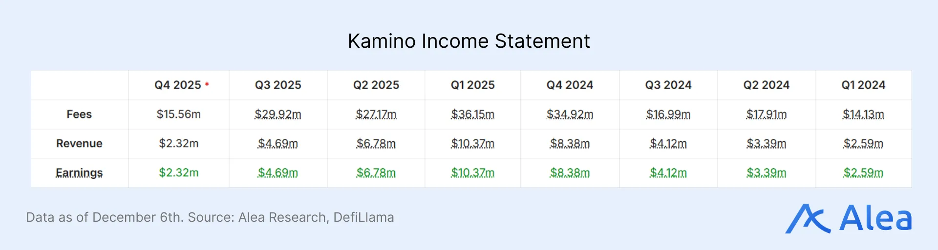 Kamino Income Statement Kamino revenue and net income statement.