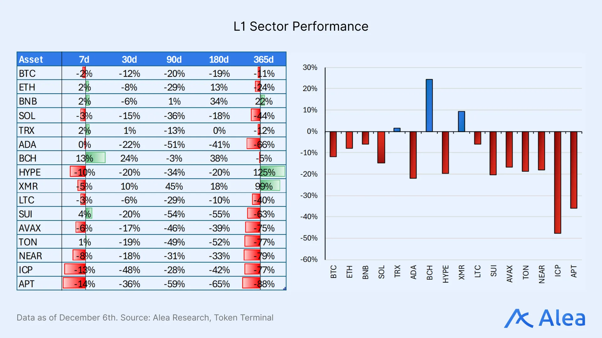 L1 Sector Performance Layer-1 sector performance chart across 5 timeframes.