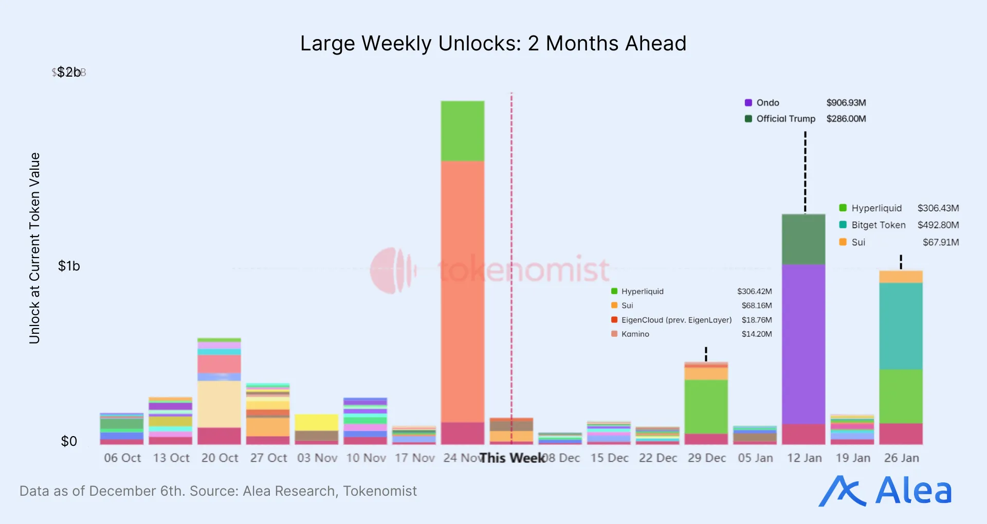 Large Weekly Unlocks: 2 Months Ahead Bar chart of major token unlock amounts scheduled over the next eight weeks.