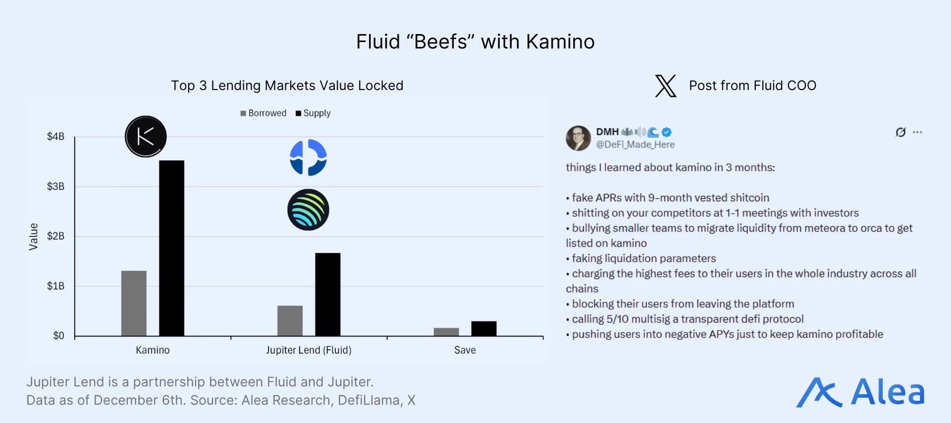 Top 3 Lending Markets Value Locked / Fluid “Beefs” with Kamino TVL comparison and Fluid’s critique toward Kamino.
