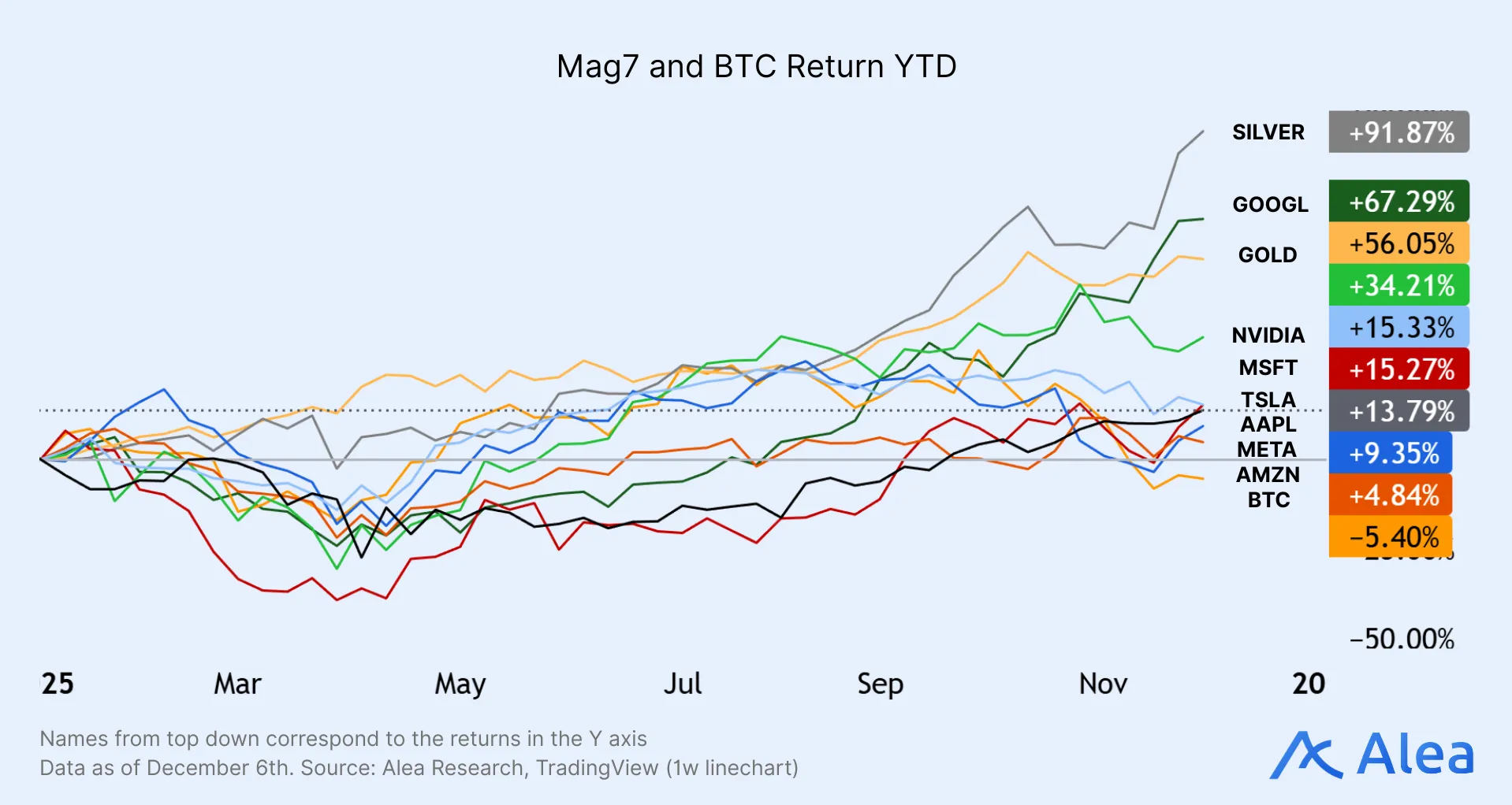 Mag7 and BTC Return YTD YTD performance comparison of Mag7 stocks versus Bitcoin.