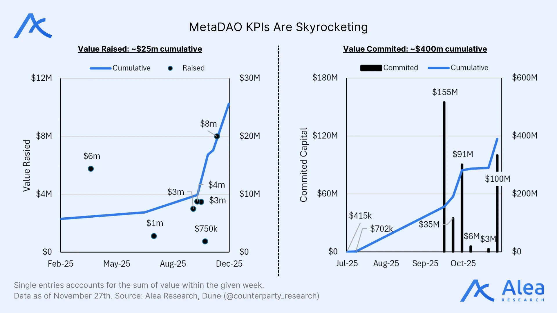 MetaDAO KPIs Are Skyrocketing MetaDAO KPI charts showing raised value and committed capital.