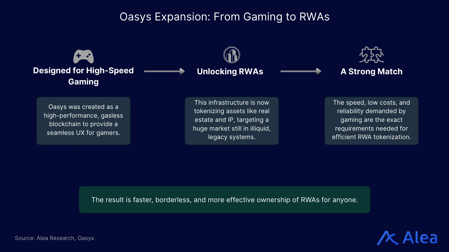 Visual flow showing Oasys evolving from gaming infrastructure to real-world asset tokenization.