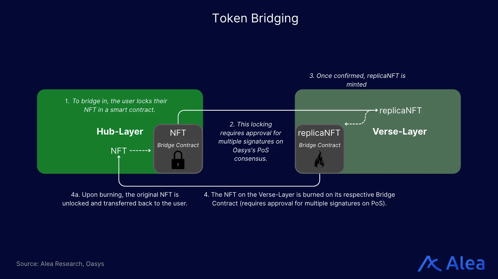 Diagram showing NFT bridging between Hub-Layer and Verse-Layer using replica NFTs.