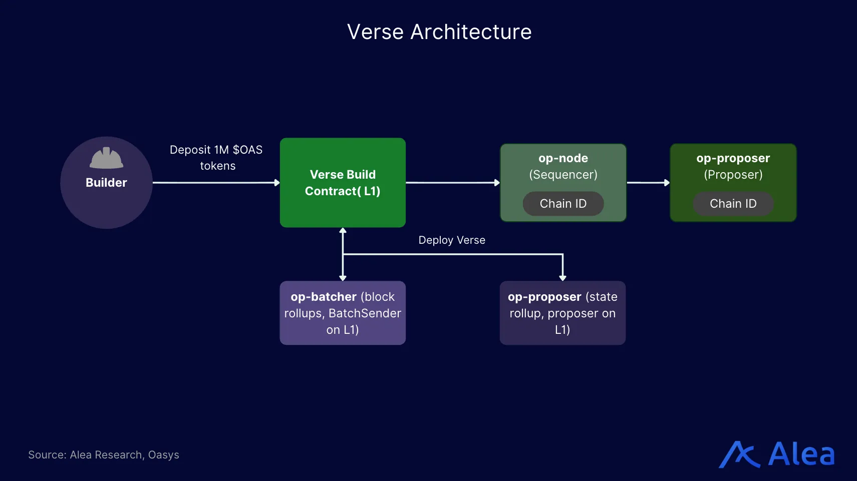 Technical diagram showing Verse deployment flow with sequencer, proposer, and rollup components.