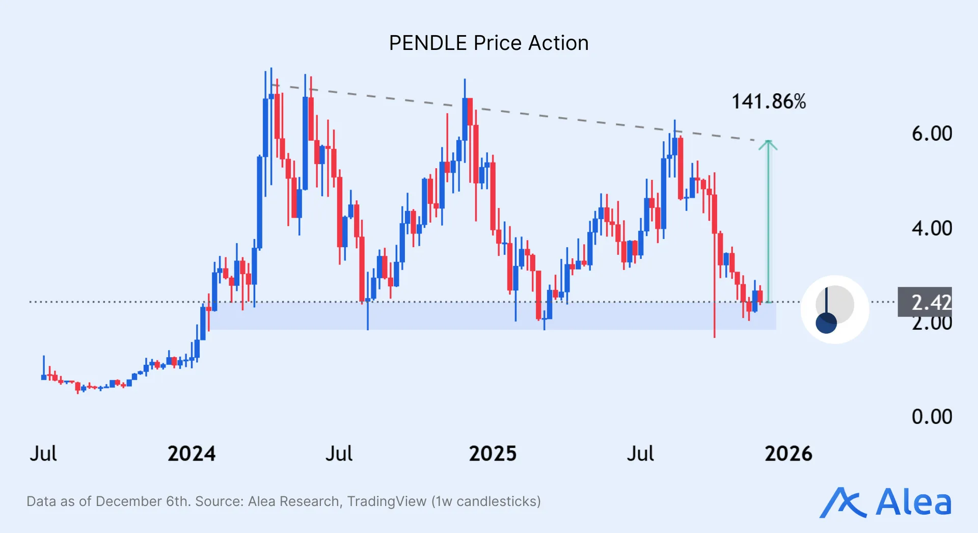 PENDLE Price Action PENDLE weekly chart showing breakouts, consolidations, and trendlines.