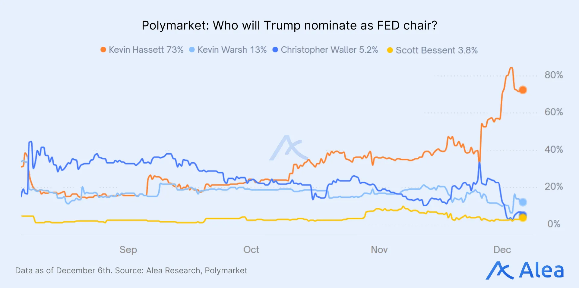 Polymarket: Who will Trump nominate as FED chair? Prediction market chart displaying candidate odds for Trump’s potential FED Chair appointment.