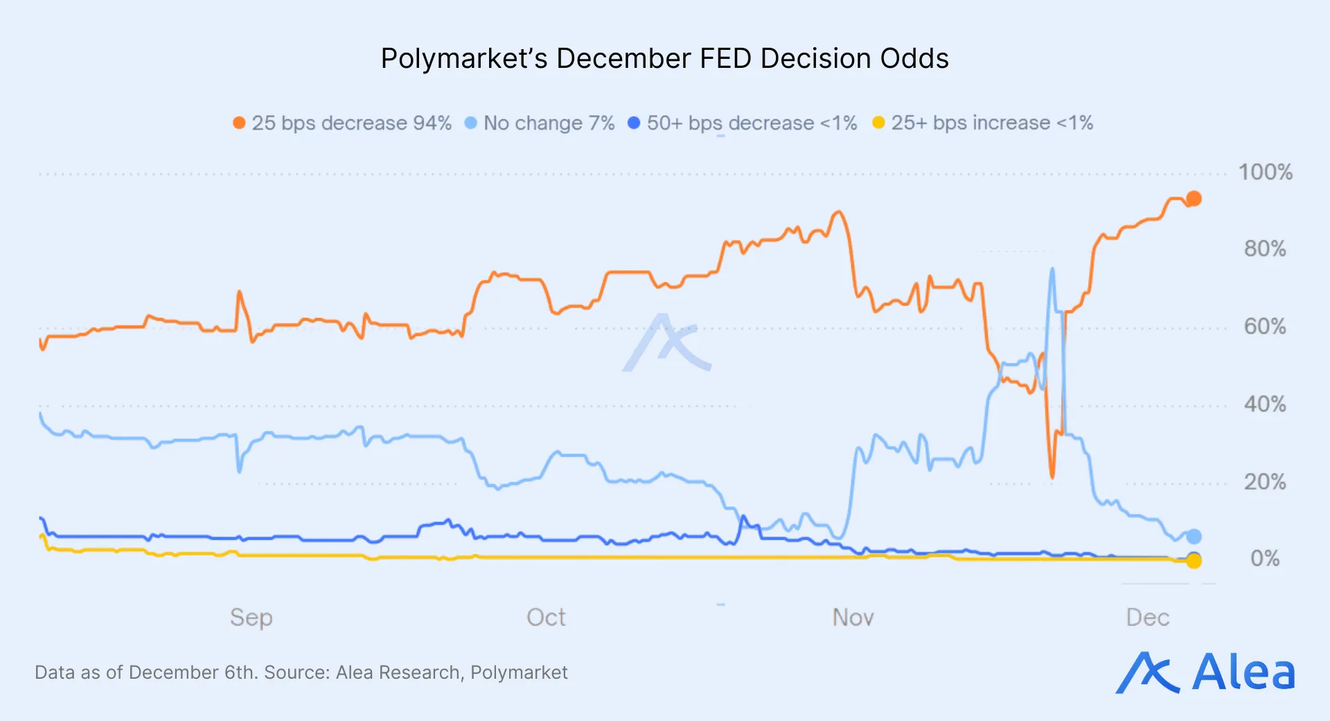 Polymarket’s December FED Decision Odds Line chart showing Polymarket odds for the December FED rate decision with probabilities for multiple rate paths.
