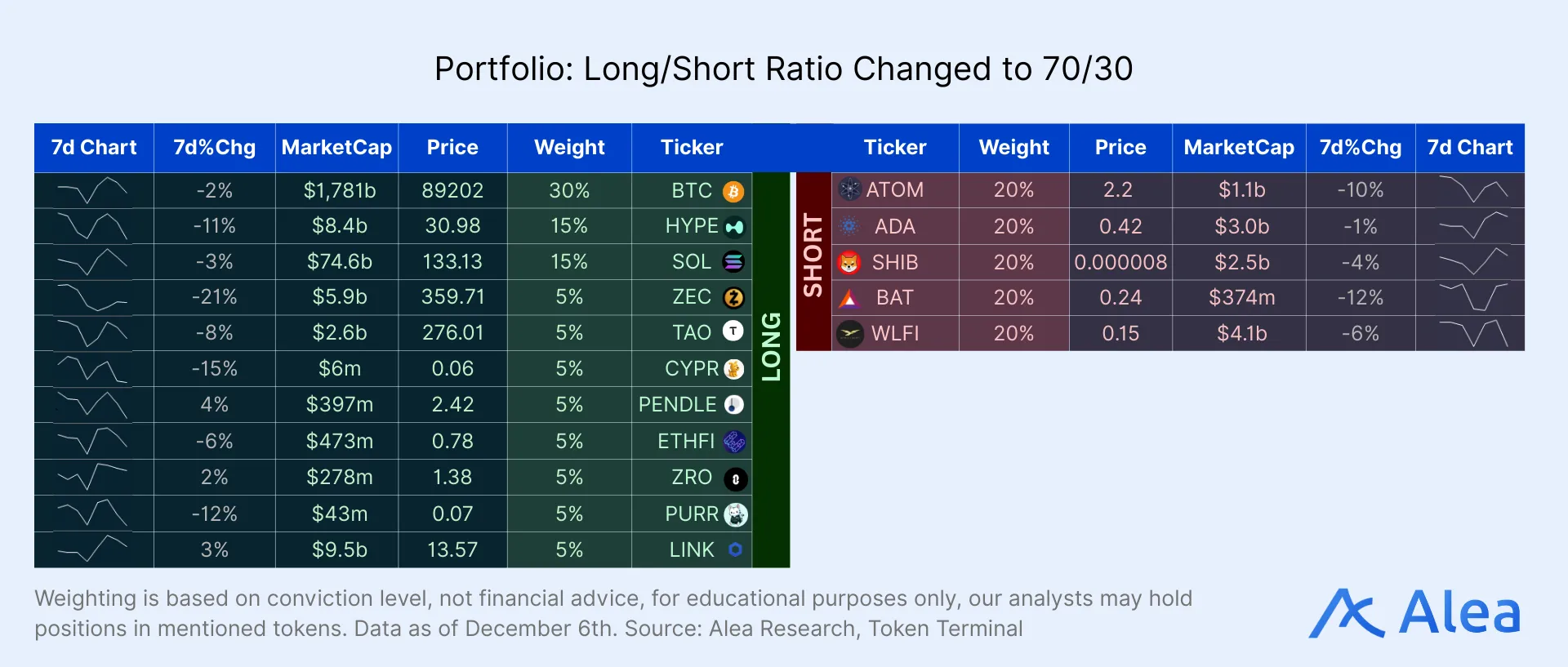 Portfolio: Long/Short Ratio Changed to 70/30 Crypto long/short portfolio allocation table showing updated weightings.