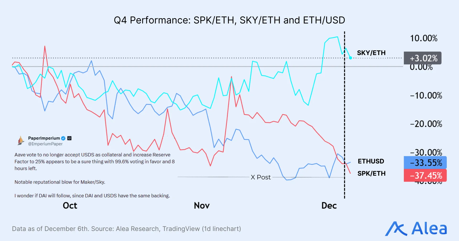Q4 Performance: SPK/ETH, SKY/ETH and ETH/USD Q4 performance comparison of SPK/ETH, SKY/ETH, and ETH/USD.