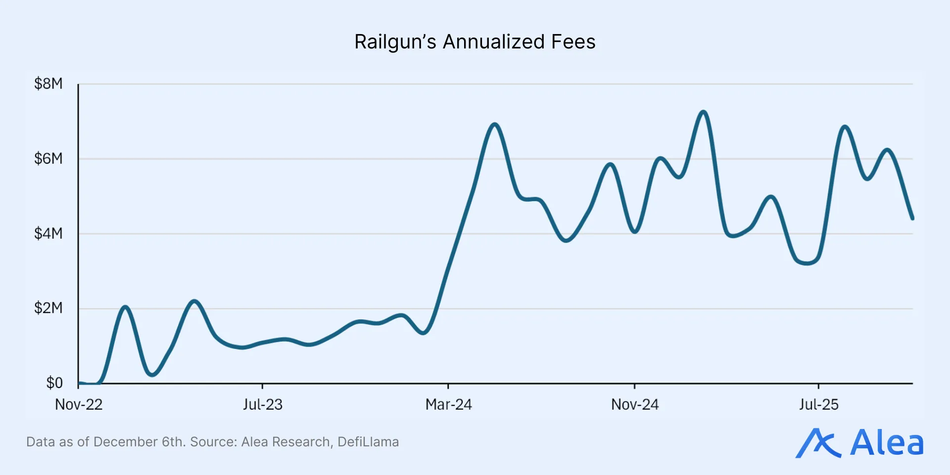 Railgun’s Annualized Fees Railgun fee revenue chart.
