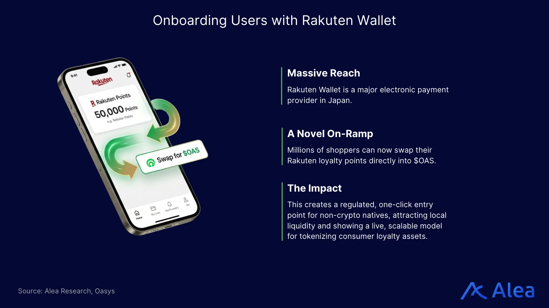 Mobile interface showing Rakuten Wallet points swapped into OAS tokens.
