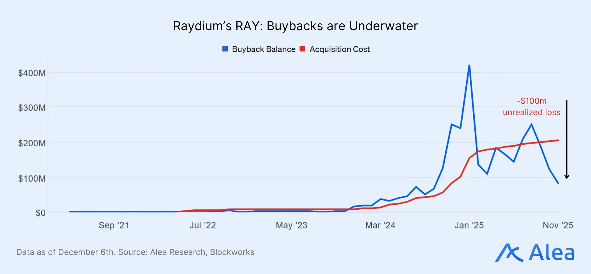 Raydium’s RAY: Buybacks Are Underwater RAY buyback valuation vs current price.