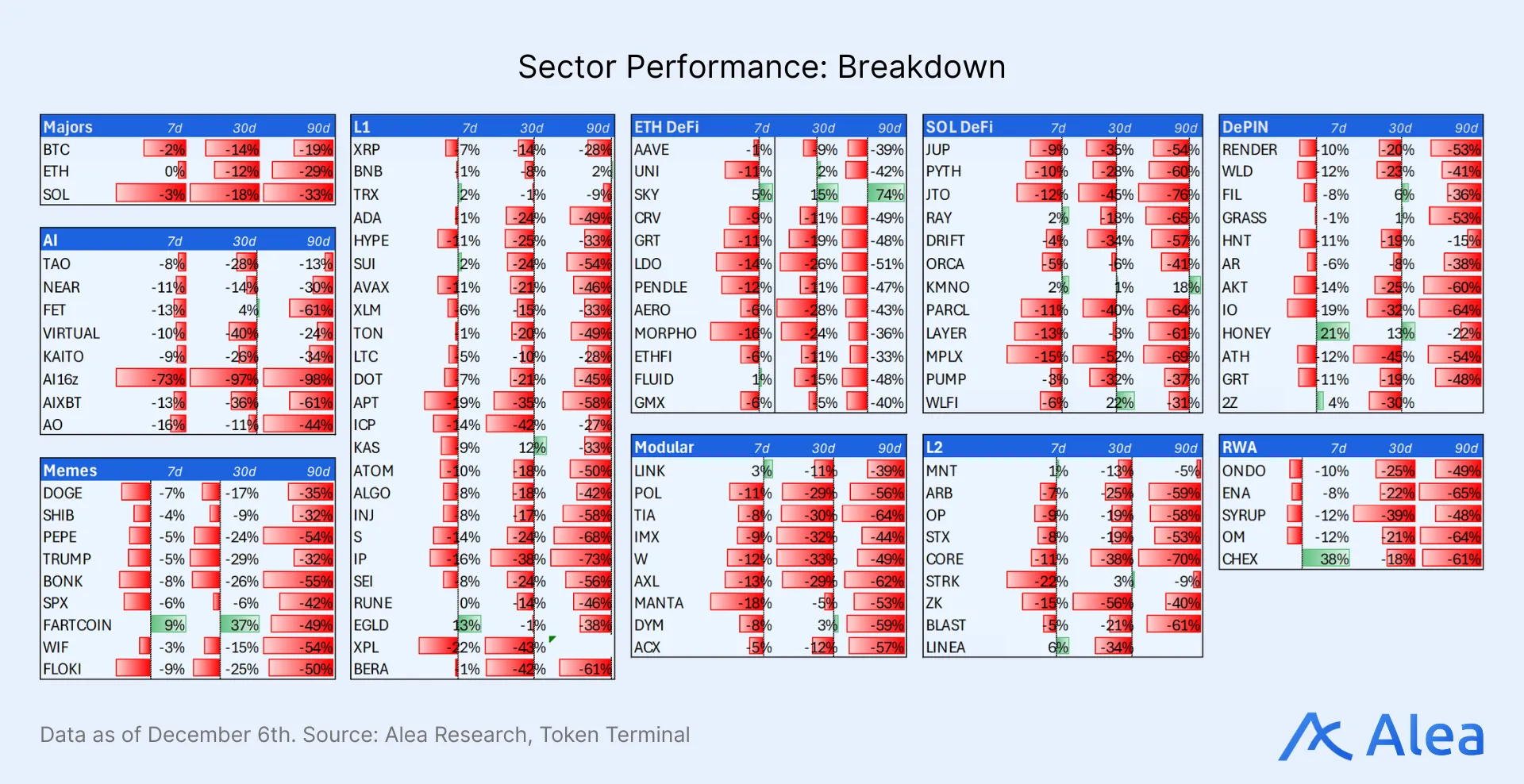 Sector Performance: Breakdown Sector-level crypto return matrix across multiple timeframes.