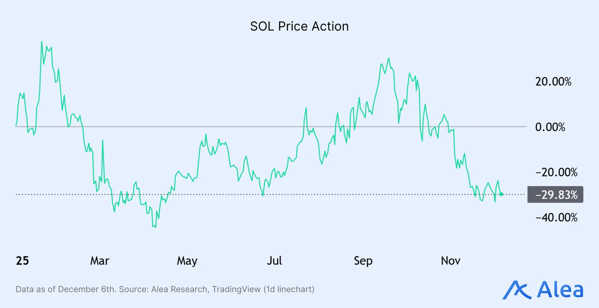 SOL Price Action SOL price action chart with major rallies and retracements.