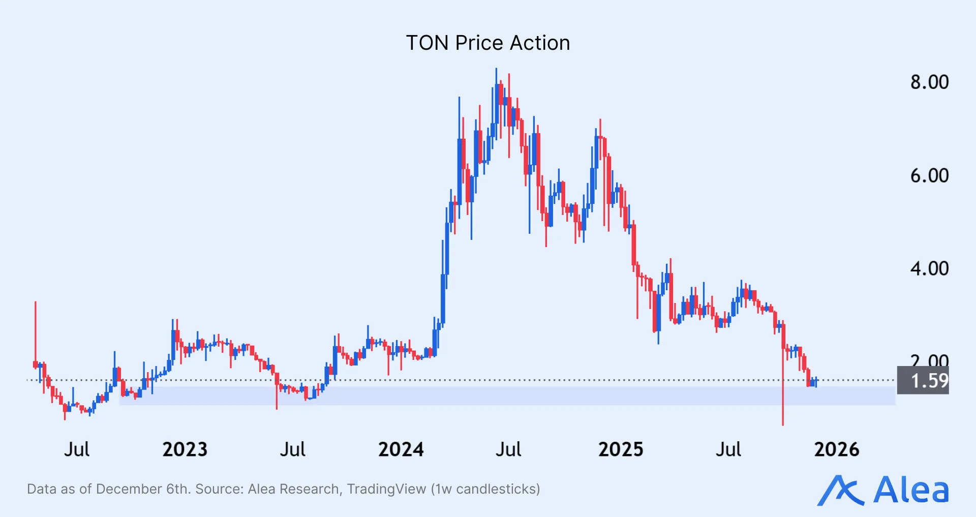 TON Price Action TON weekly candlestick chart showing multi-year trend.
