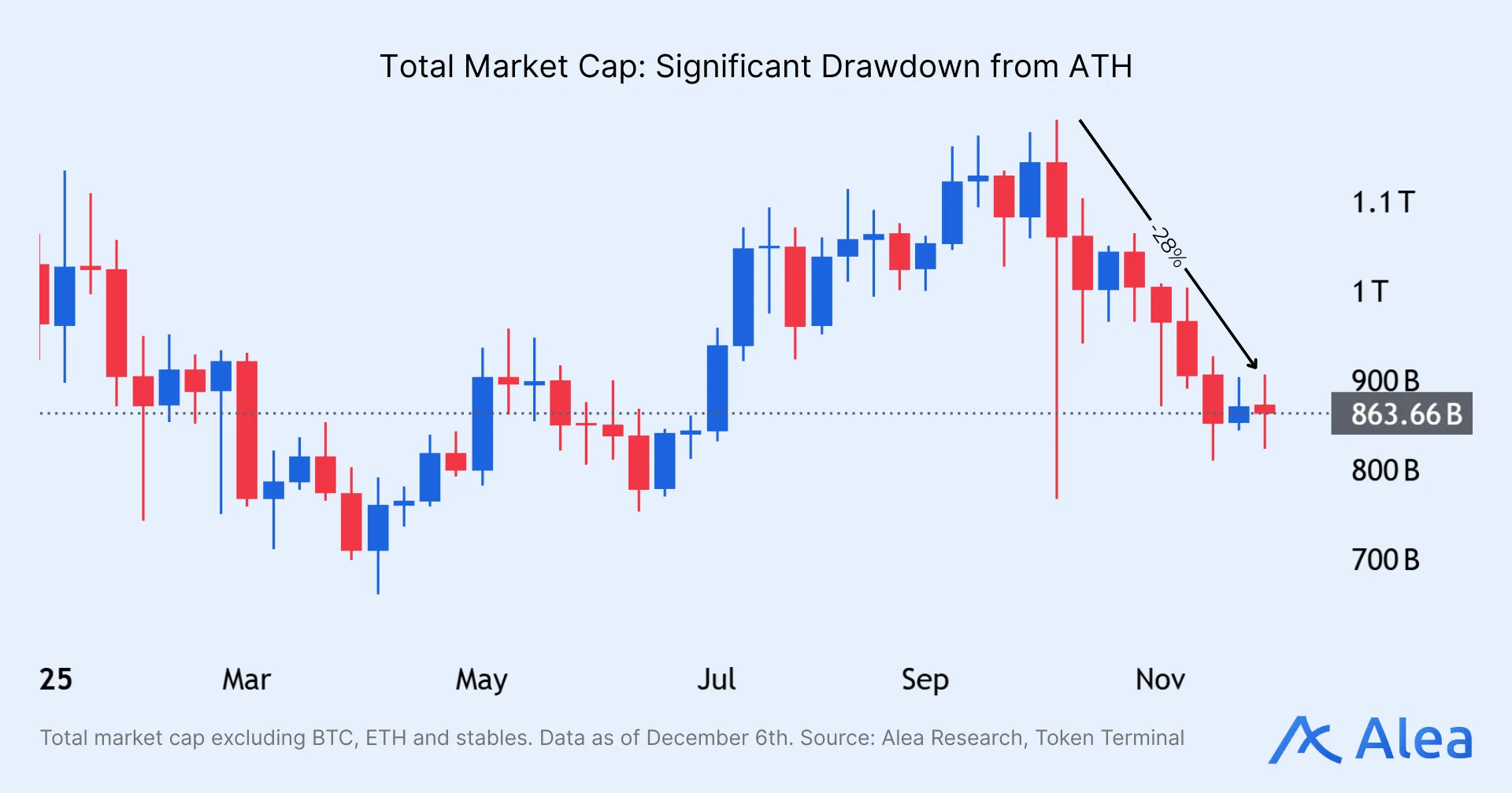 Total Market Cap: Significant Drawdown from ATH Weekly candlestick chart of the total crypto market cap excluding BTC, ETH, and stables.