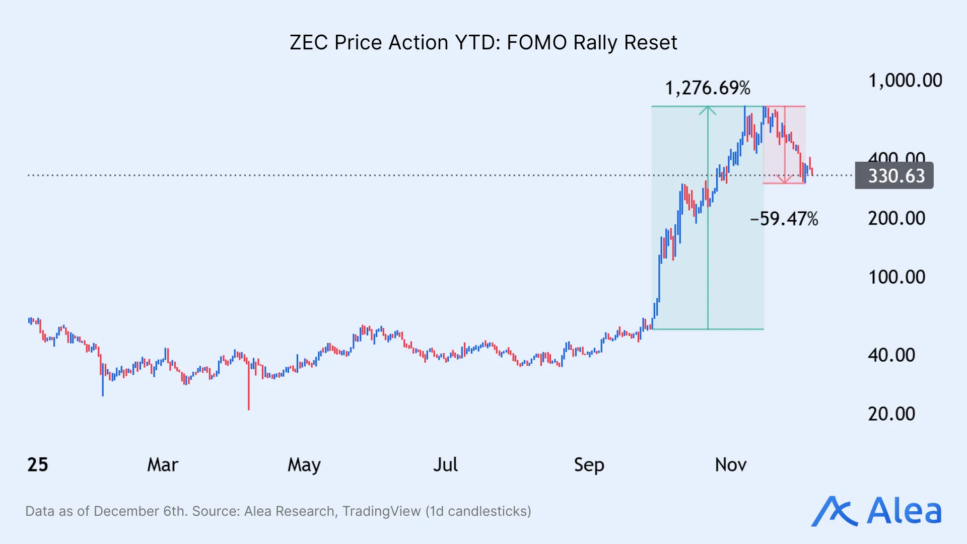 ZEC Price Action YTD: FOMO Rally Reset ZEC chart illustrating a FOMO-driven spike followed by sharp correction.