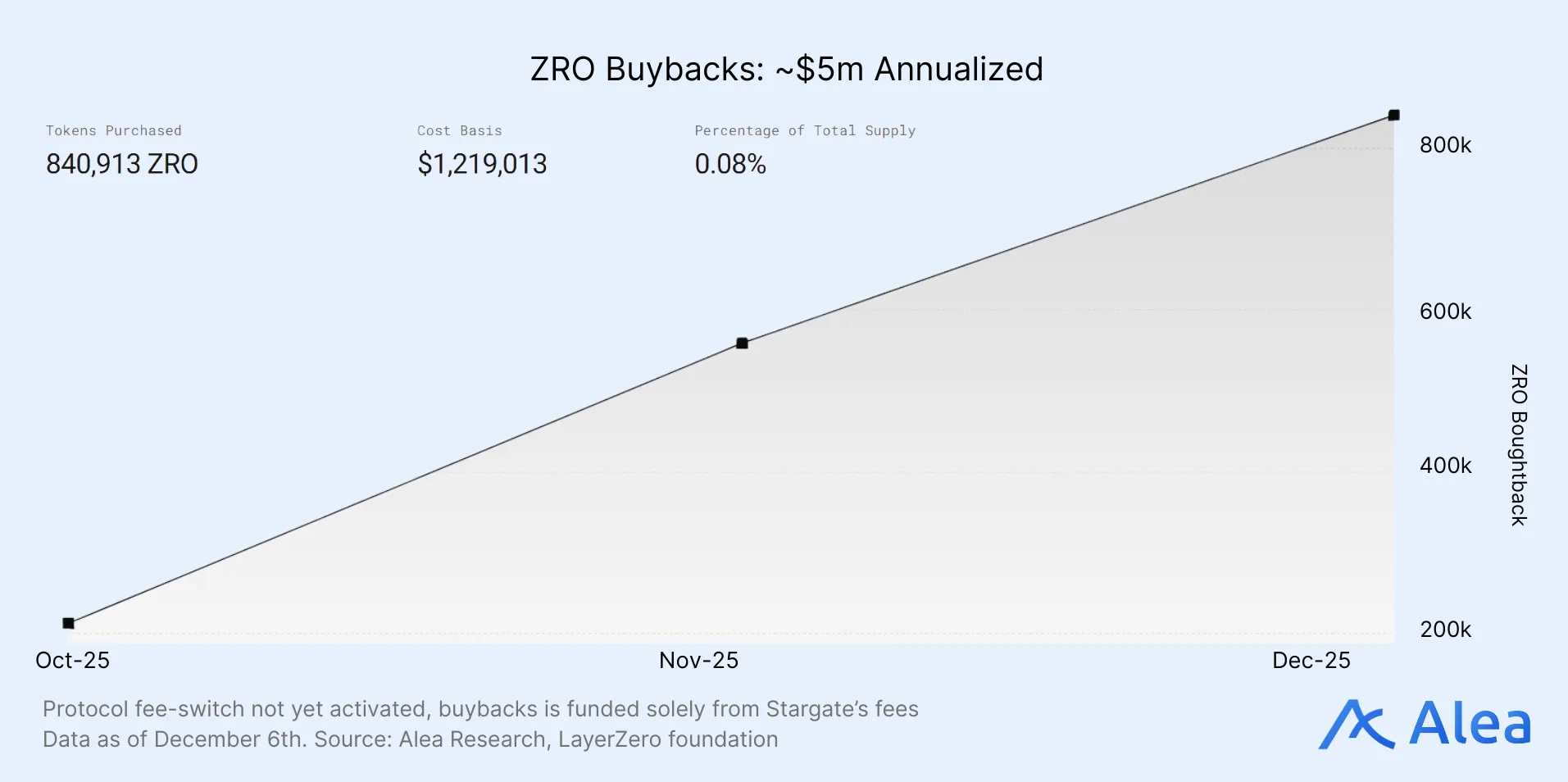 ZRO Buybacks: ~$5m Annualized ZRO buyback chart showing annualized spending.