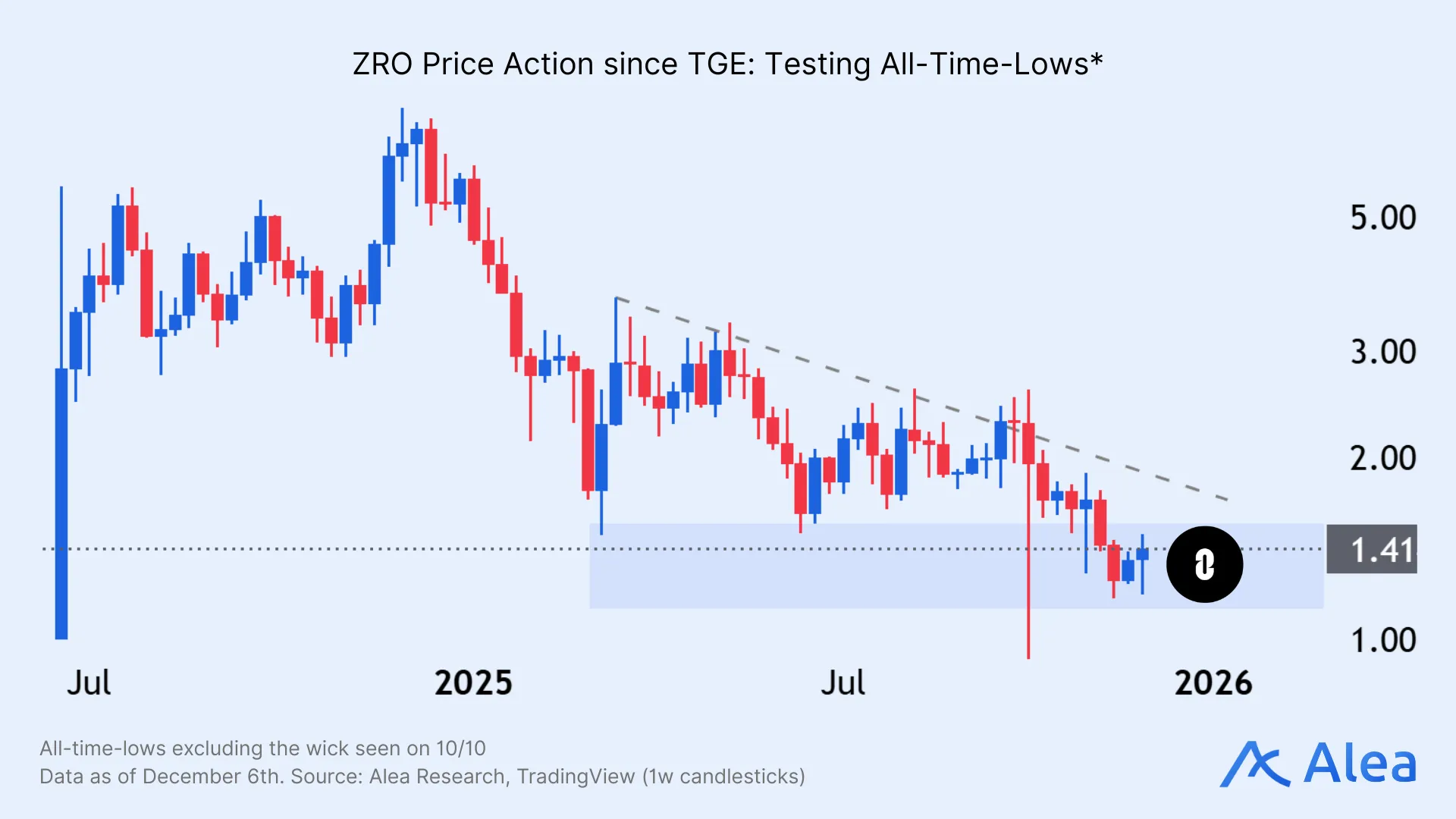 ZRO Price Action since TGE: Testing All-Time-Lows ZRO price chart since TGE showing retests of all-time lows.