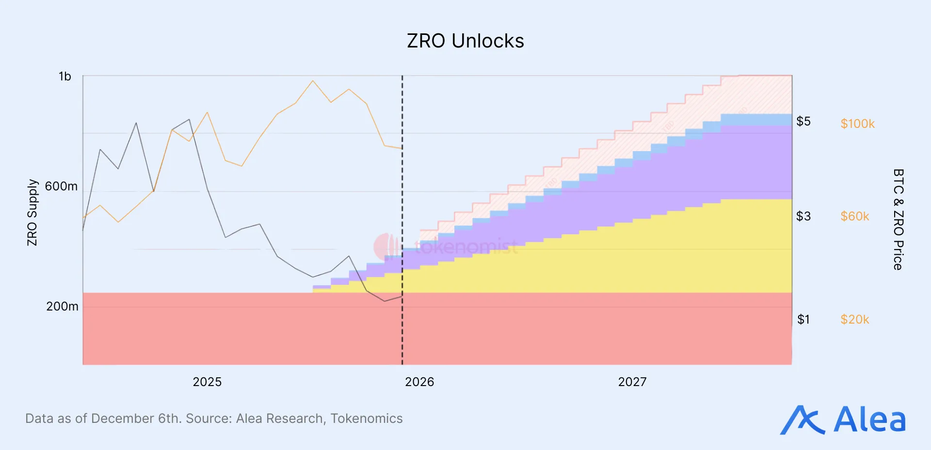 ZRO Unlocks Token unlock schedule for ZRO with supply and unlock values.
