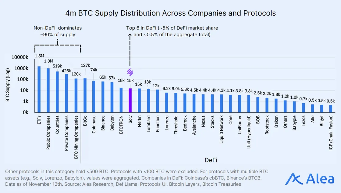 Bar chart showing BTC supply distribution across companies and protocols, contrasting non-DeFi holders with DeFi protocols.