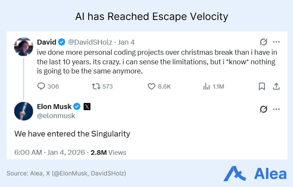 Social media screenshot graphic stating AI has reached “escape velocity” and “the singularity”