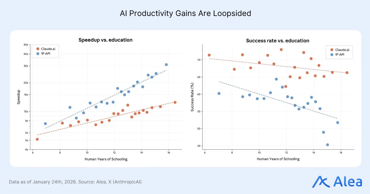 Two scatter plots showing speedup versus education level and success rate versus education level for AI tasks.